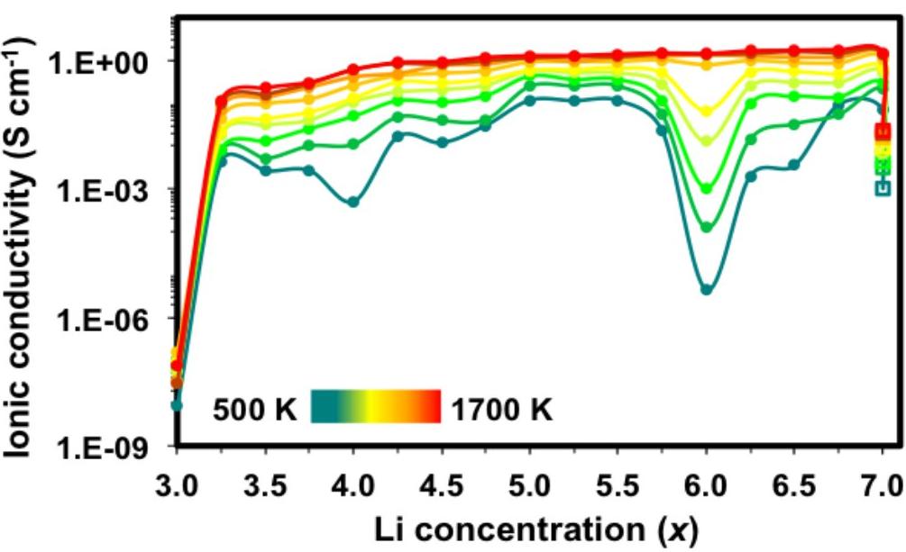 Site occupancy in LLZ garnet