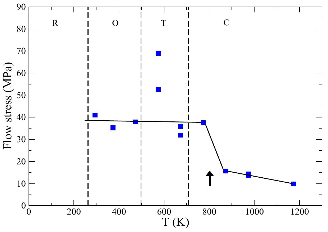 Flow stress in KNbO3