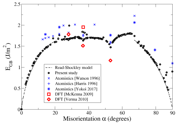 GB energy vs misorientation