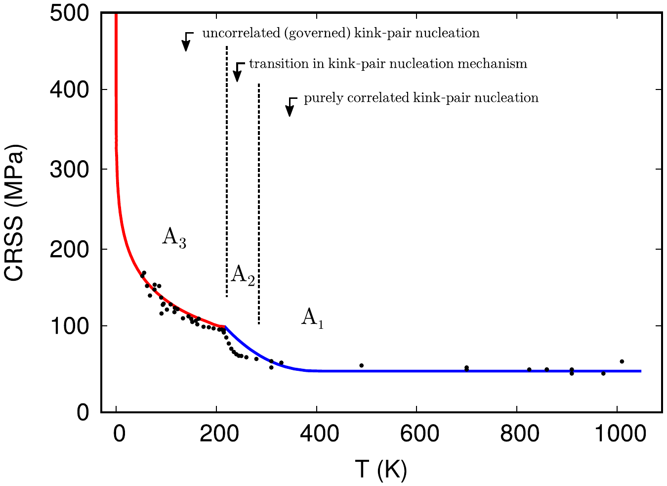 Contrainte d'écoulement à basse température